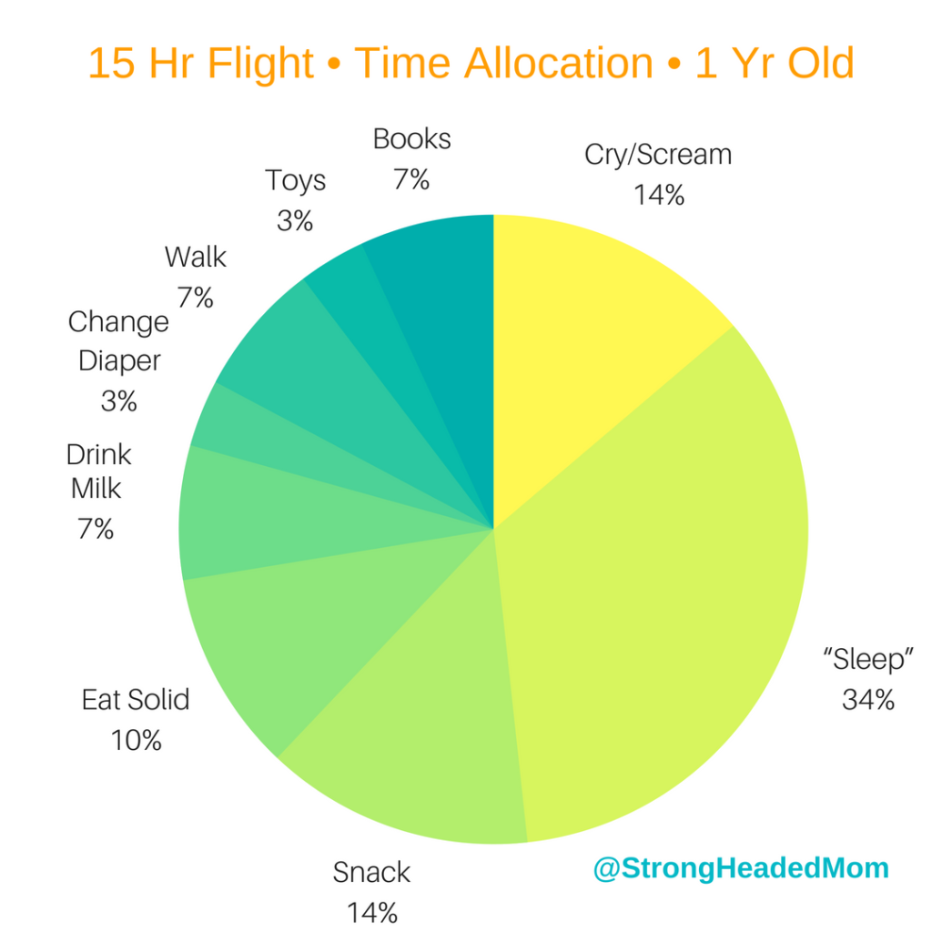 1 year old time allocation on plane