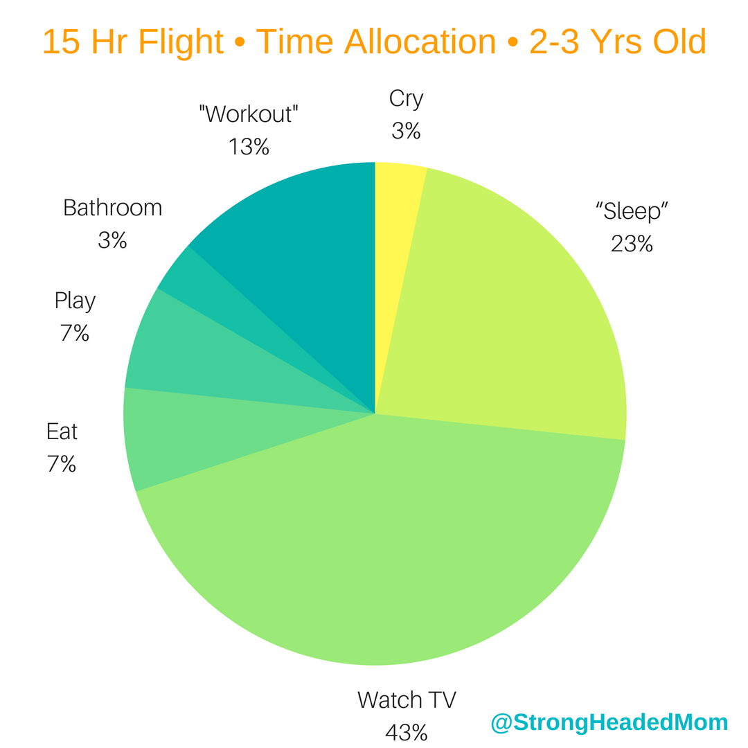 2 and 3 year old time allocation on plane